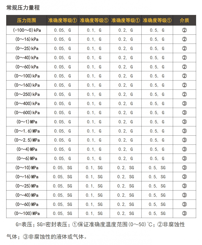 数字压力表